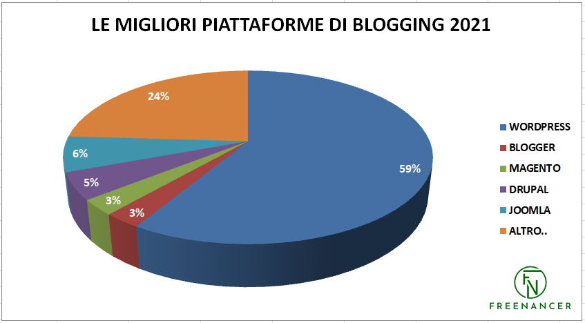 migliori_piattaforme_blogging_2021